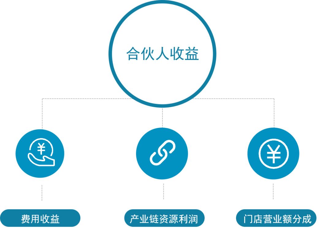 加盟店合伙人费用谁出的——解析加盟模式下的费用分摊问题