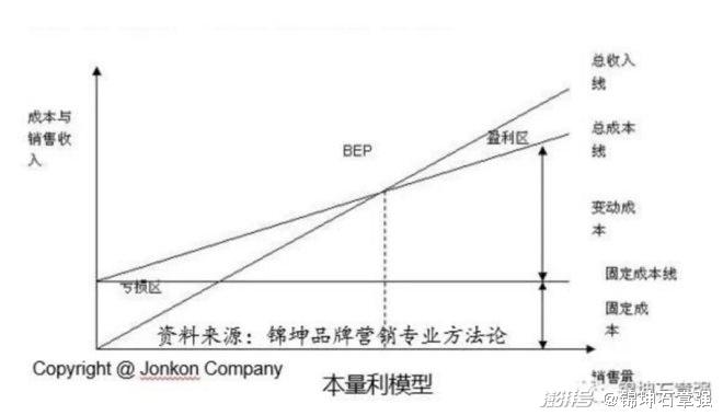  加盟店的费用和利润，商品分析