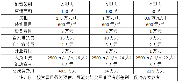 烤肉加盟店的费用明细表格