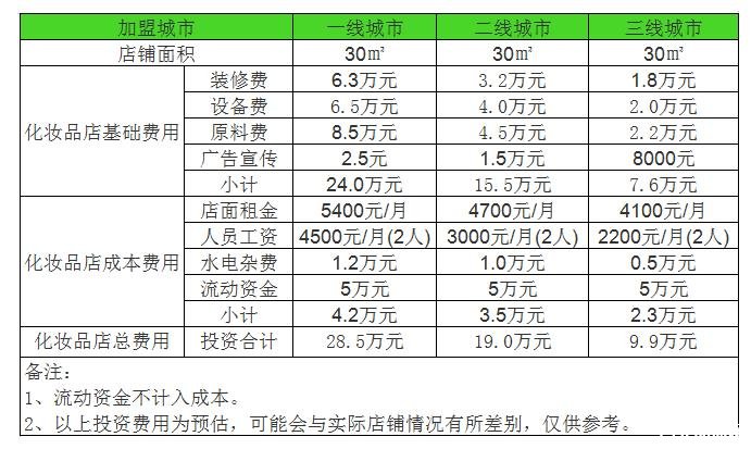 化妆品加盟店的费用明细