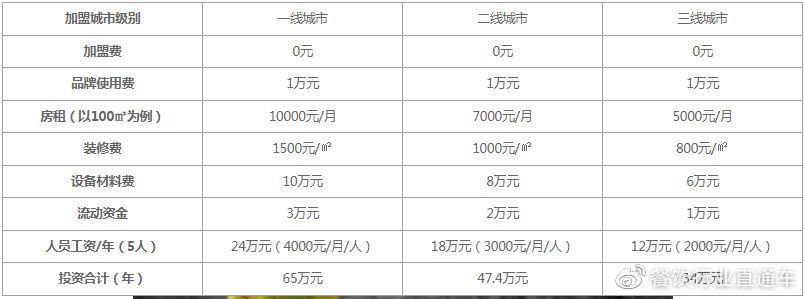 加盟店的费用区别在哪里