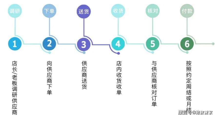 加盟店的原材料费用，了解、管理与优化