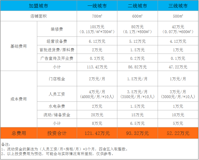 小吃加盟店的费用明细表