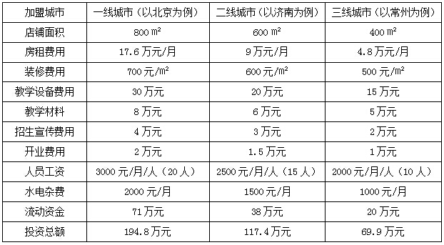 加盟店的培训费用多少钱？