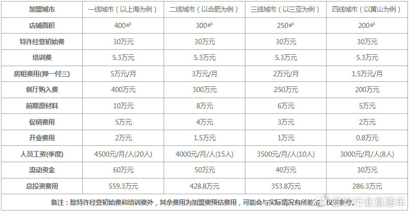 加盟店的费用是一次吗？