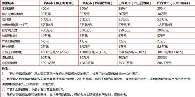 加盟店的费用是干什么的？