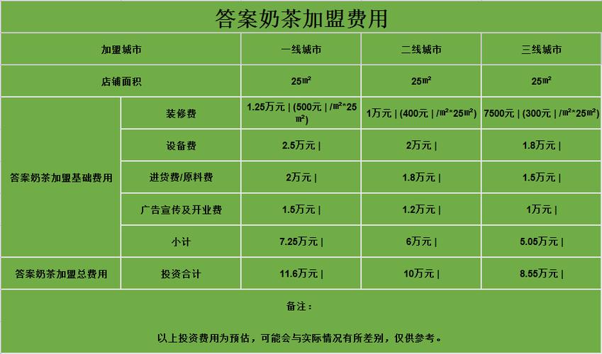 加盟店成本费用解析