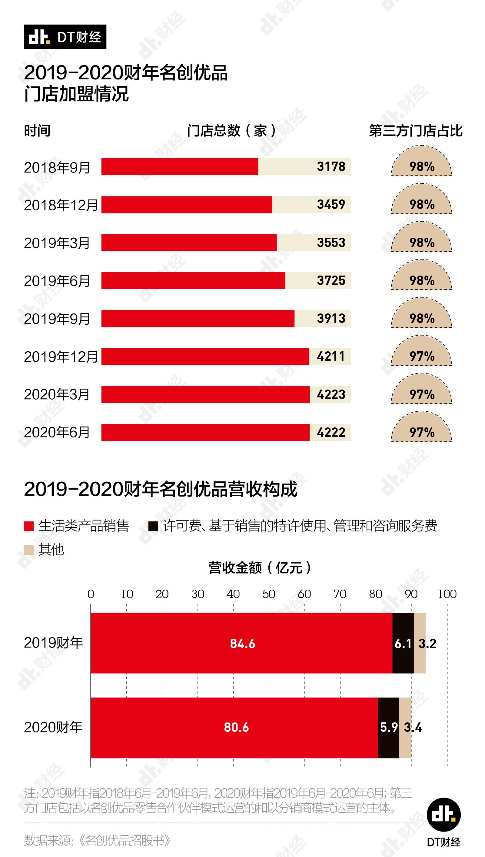 加盟店的管理费用怎么做账