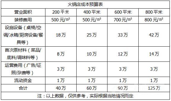 火锅加盟店的费用一览表