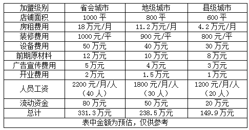 火锅加盟店的费用一览表