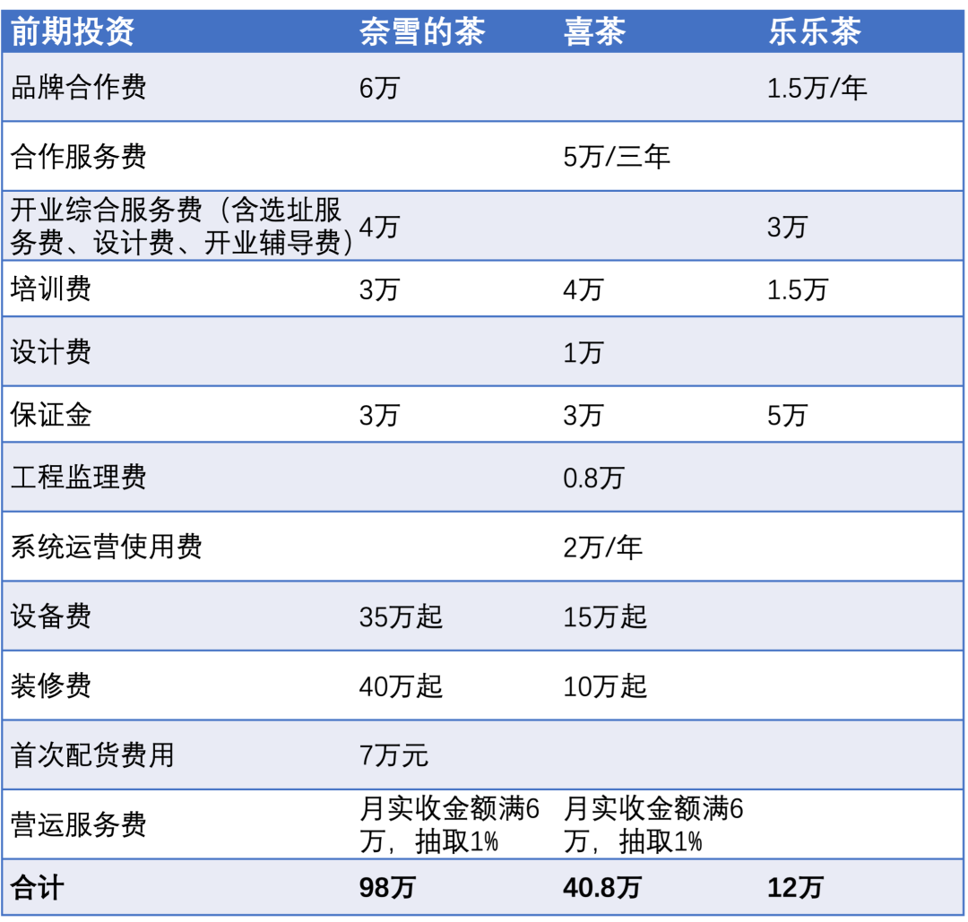 各类加盟店的费用一览表