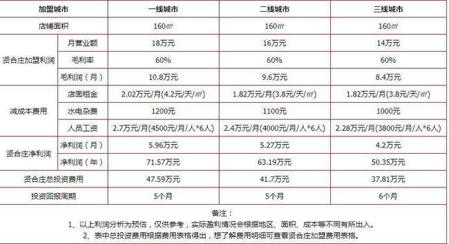 各类加盟店的费用一览表