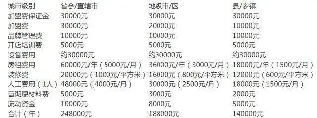 1万以下加盟的项目是什么 1万以下加盟的项目是什么样的