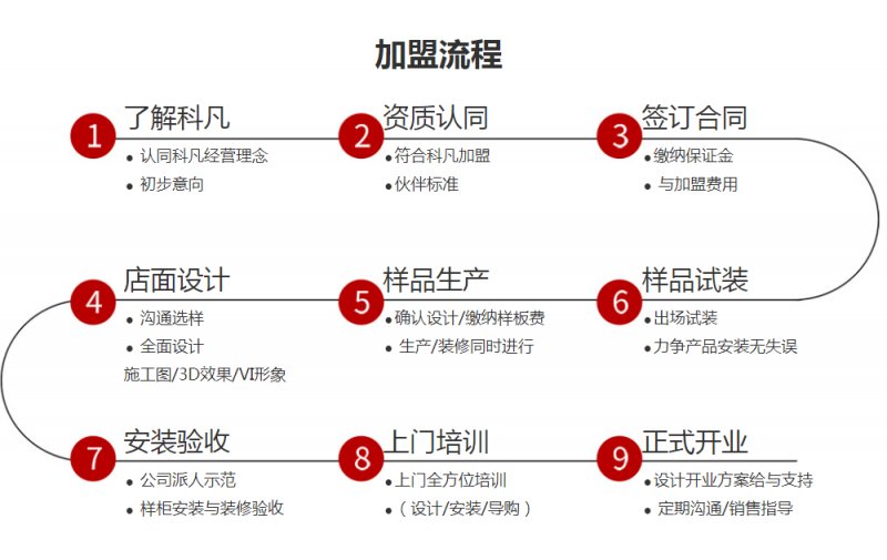 加盟小项目流程及费用