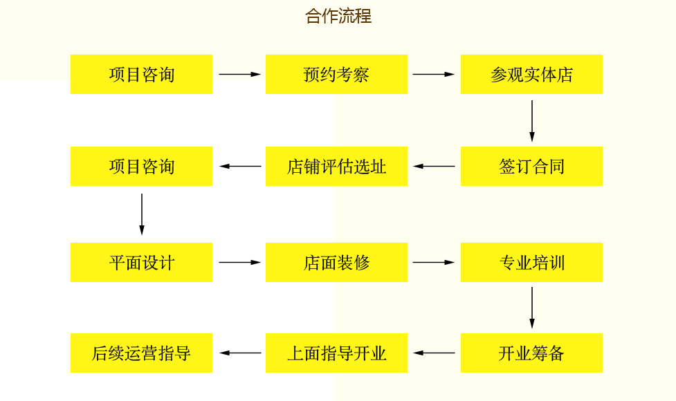 食品加盟项目流程表图片