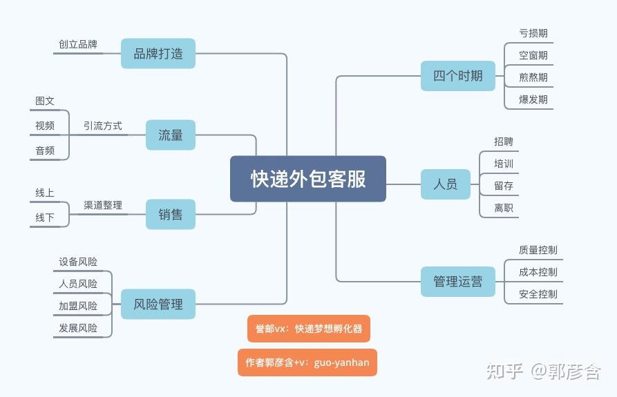 项目投资加盟怎么寻找客户