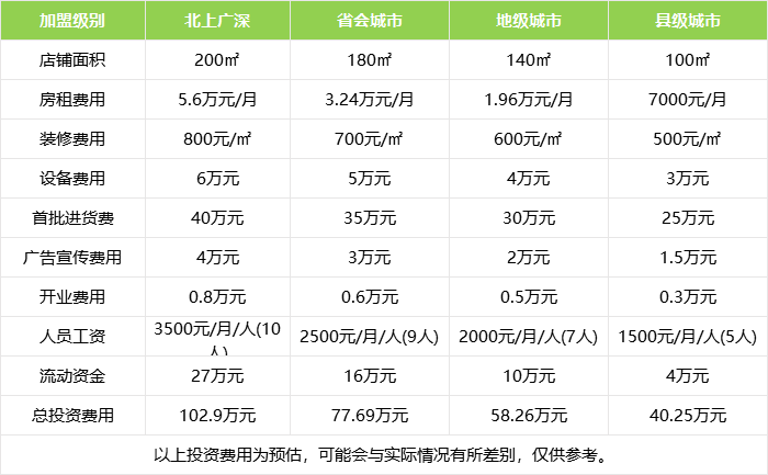 乌鲁木齐创业项目加盟成本