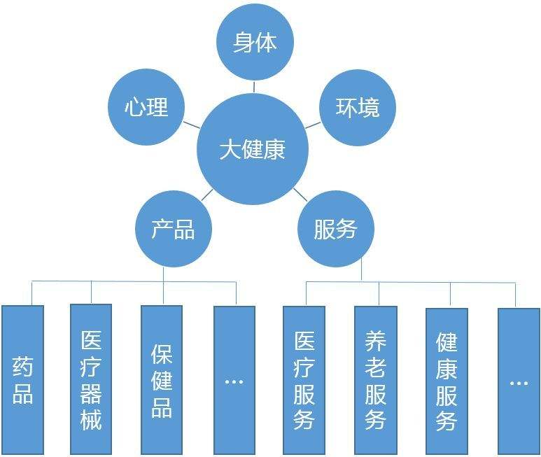 健康产业加盟项目有哪些？