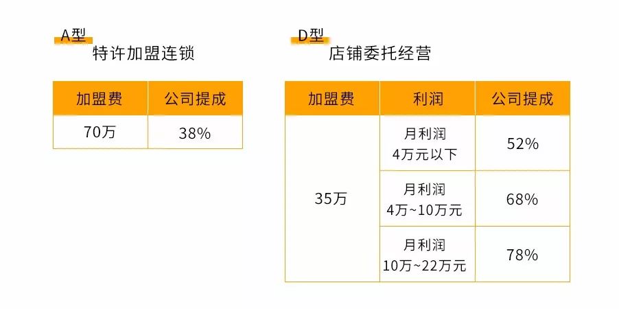 到底该不该加盟项目？