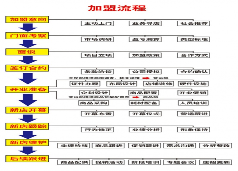 网店加盟项目流程表格图