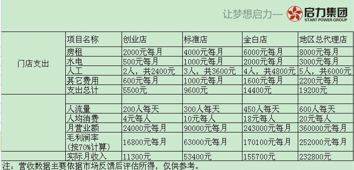 云浮加盟项目费用表图