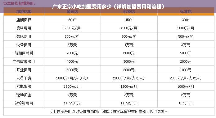 云浮加盟项目费用表图