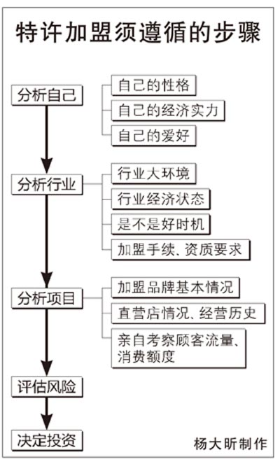 如何成功加盟踩点项目