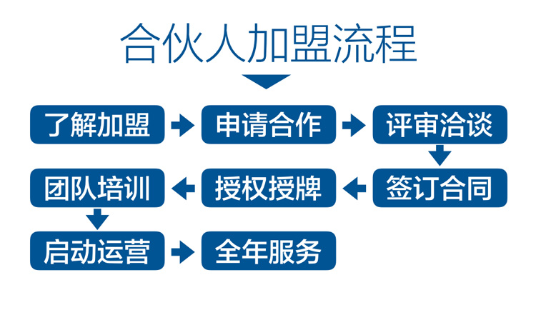 加盟合伙人项目介绍