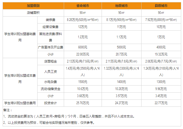 少儿培训加盟项目费用表