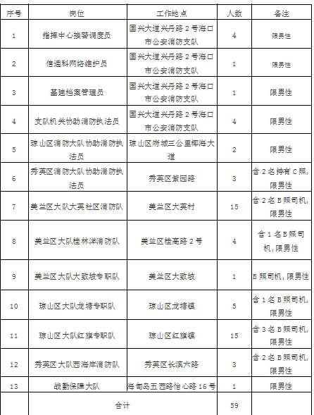 海南消防加盟项目排名最新