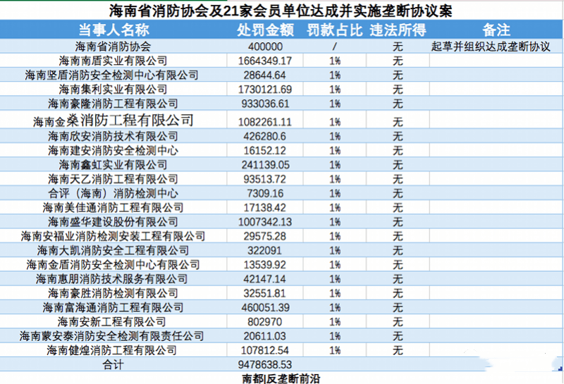 海南消防加盟项目排名最新