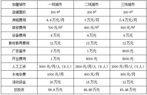 加盟项目费用多少合理呢？