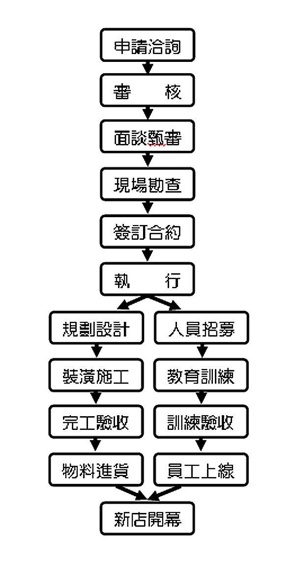 餐饮加盟项目正餐流程表