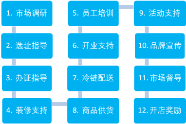 加盟项目有哪些推荐方式