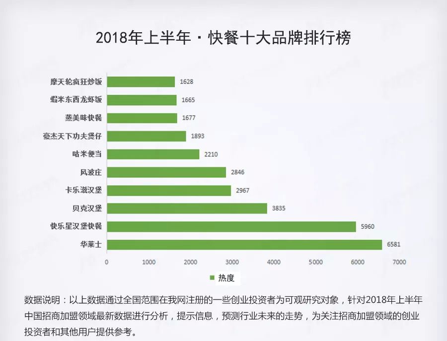 加盟的项目排行榜