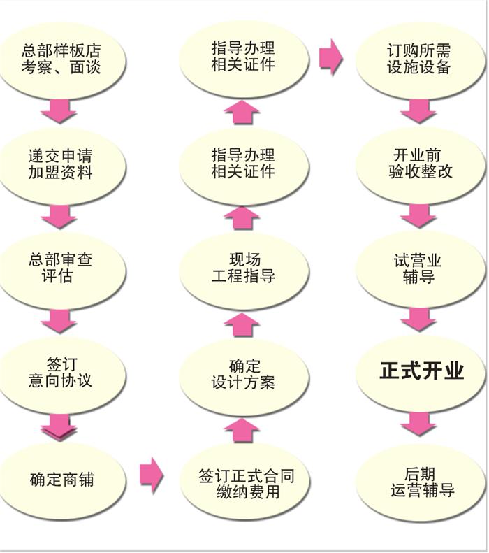 加盟项目立项流程及费用