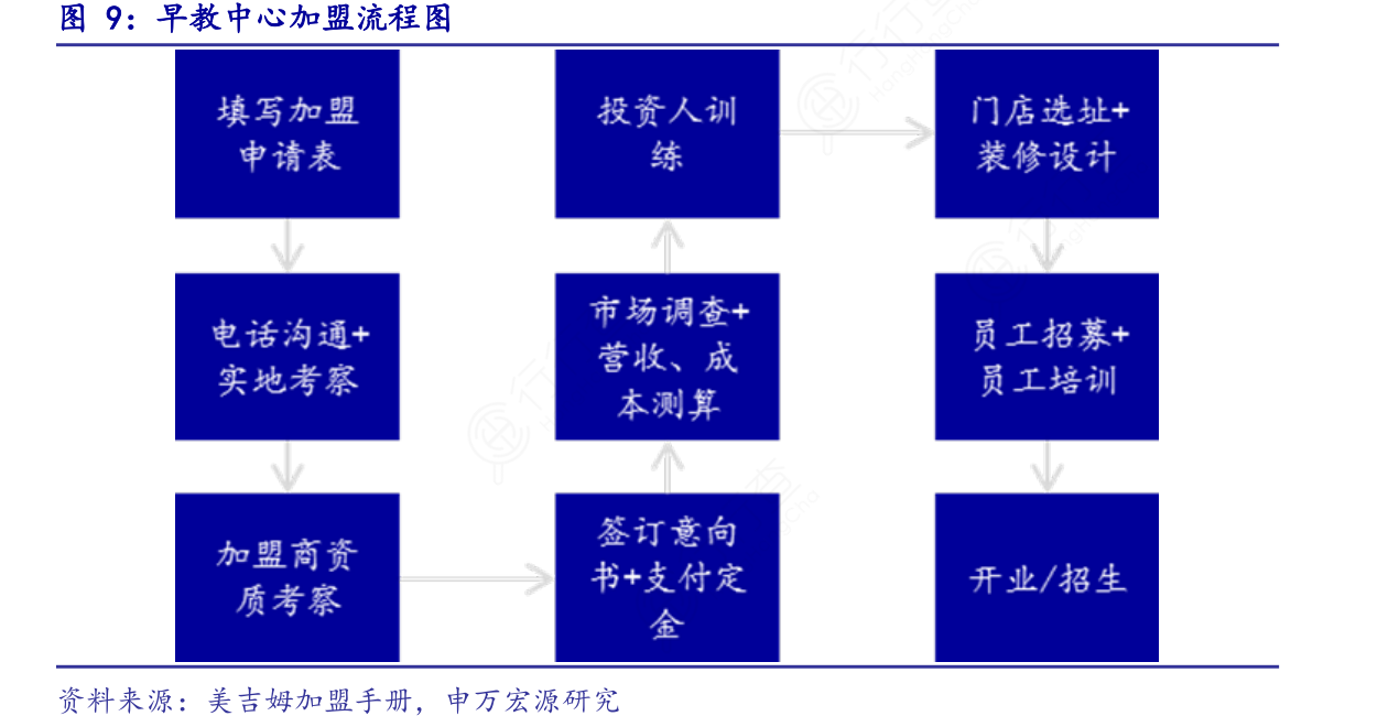 英语加盟项目流程表格图片