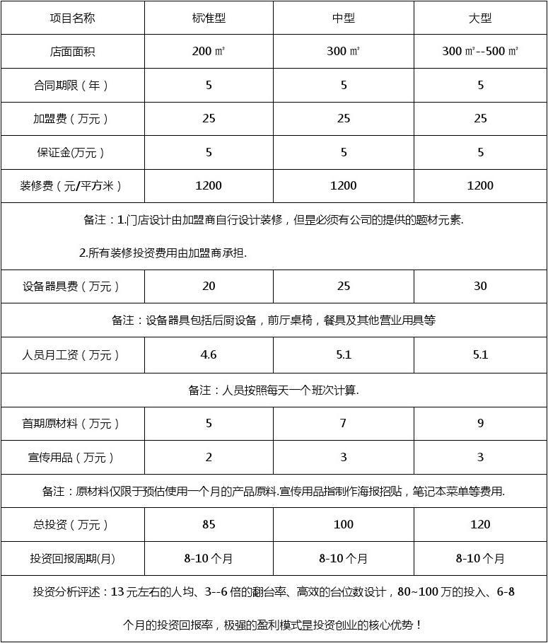 餐饮加盟店项目规划