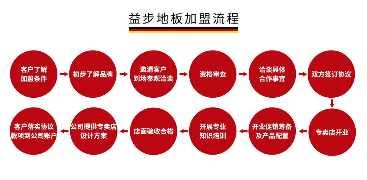 加盟项目推广流程及费用