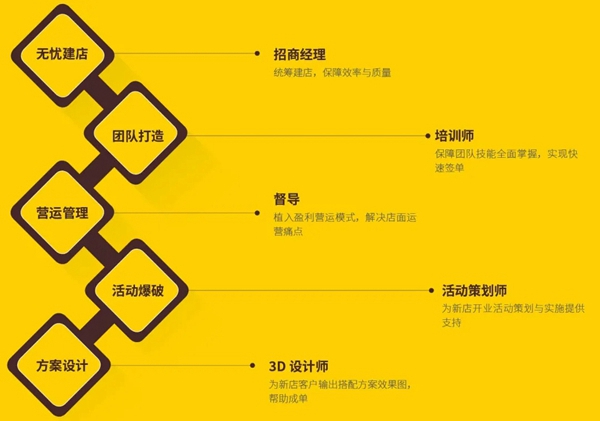 加盟商赋能项目——助力加盟商实现商业成功