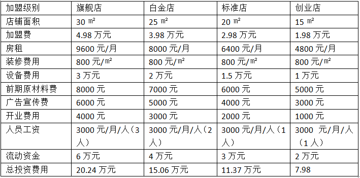 云南加盟中心项目介绍表