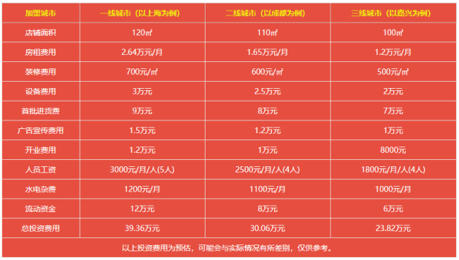 云南加盟中心项目介绍表