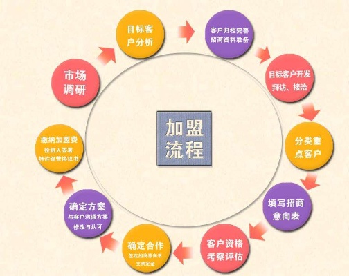 加盟项目哪个好点？选择加盟项目的10大注意事项