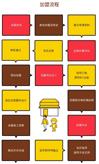 加盟项目哪个好点？选择加盟项目的10大注意事项