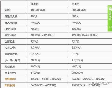 沧州餐饮加盟项目利润分析