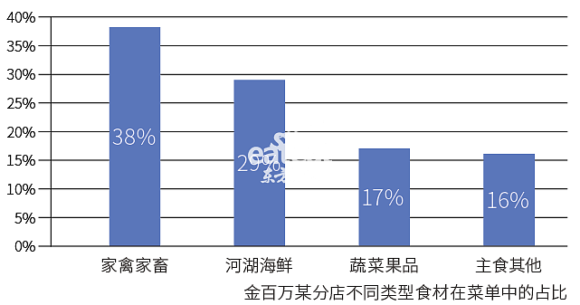 沧州餐饮加盟项目利润分析