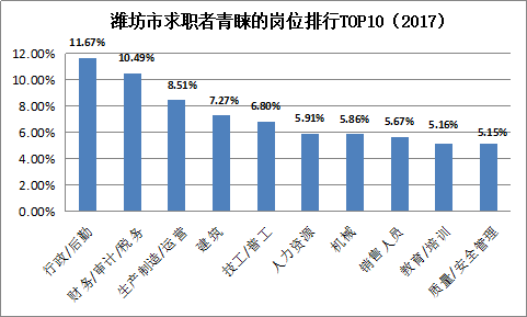 潍坊市做什么最赚钱 潍坊什么工作挣工资高