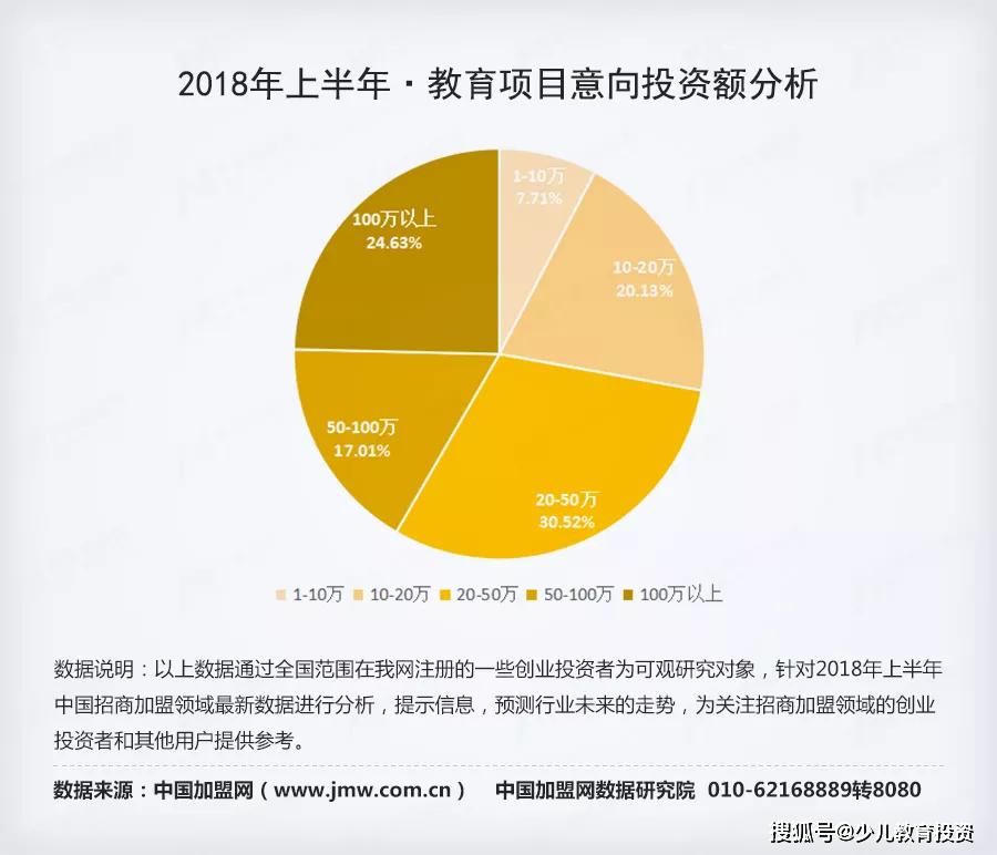 加盟项目投资方案