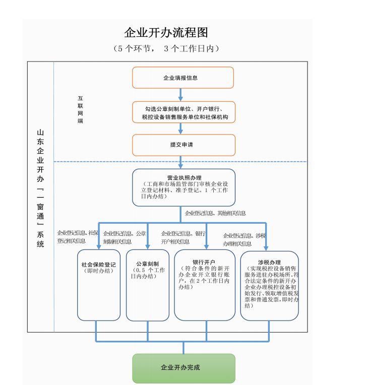 山东加盟小吃项目流程