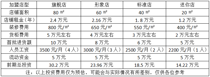 加盟项目费用对比图，洞悉各种加盟项目的费用差异